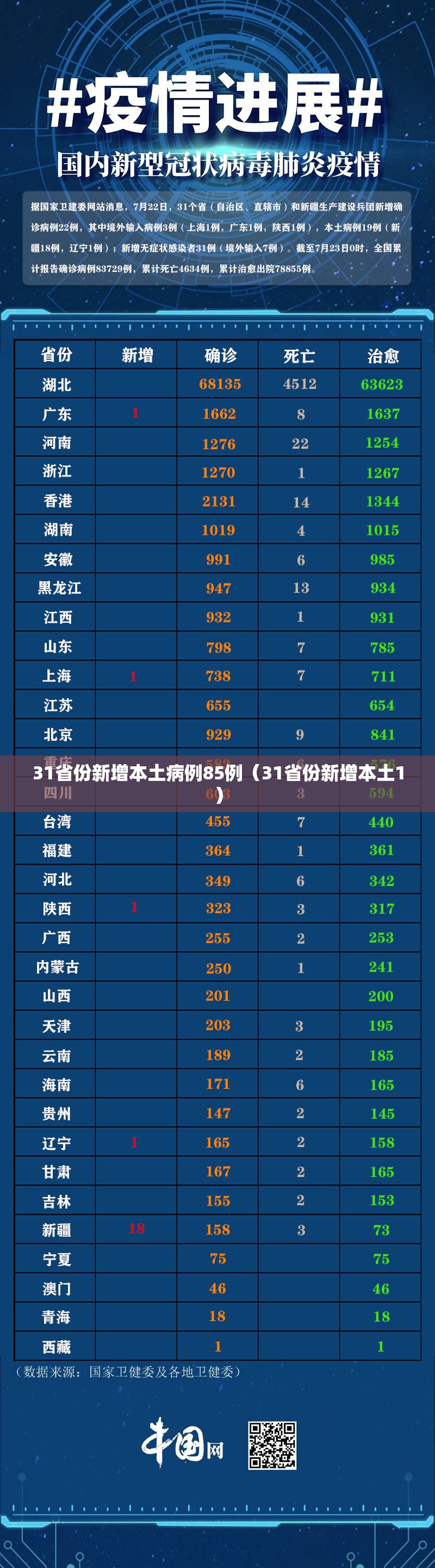31省份新增本土病例85例（31省份新增本土1）