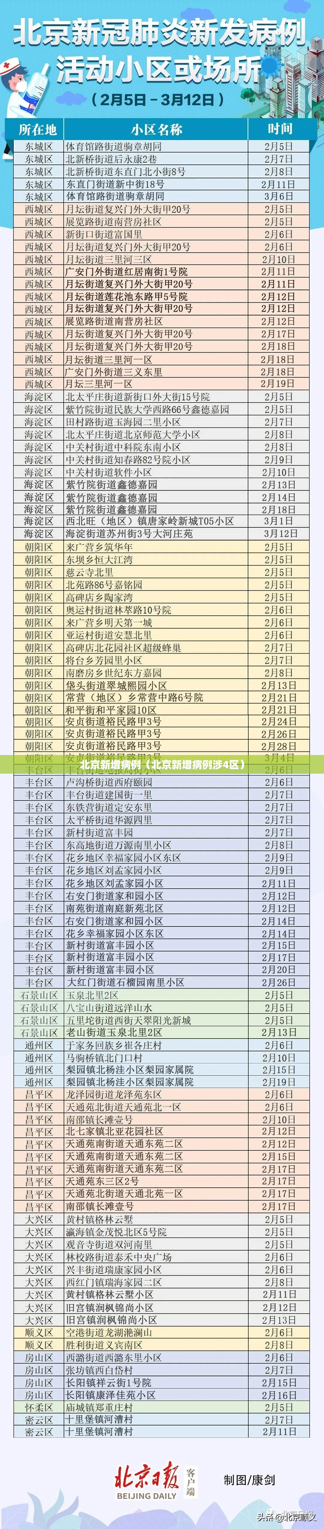 北京新增病例（北京新增病例涉4区）