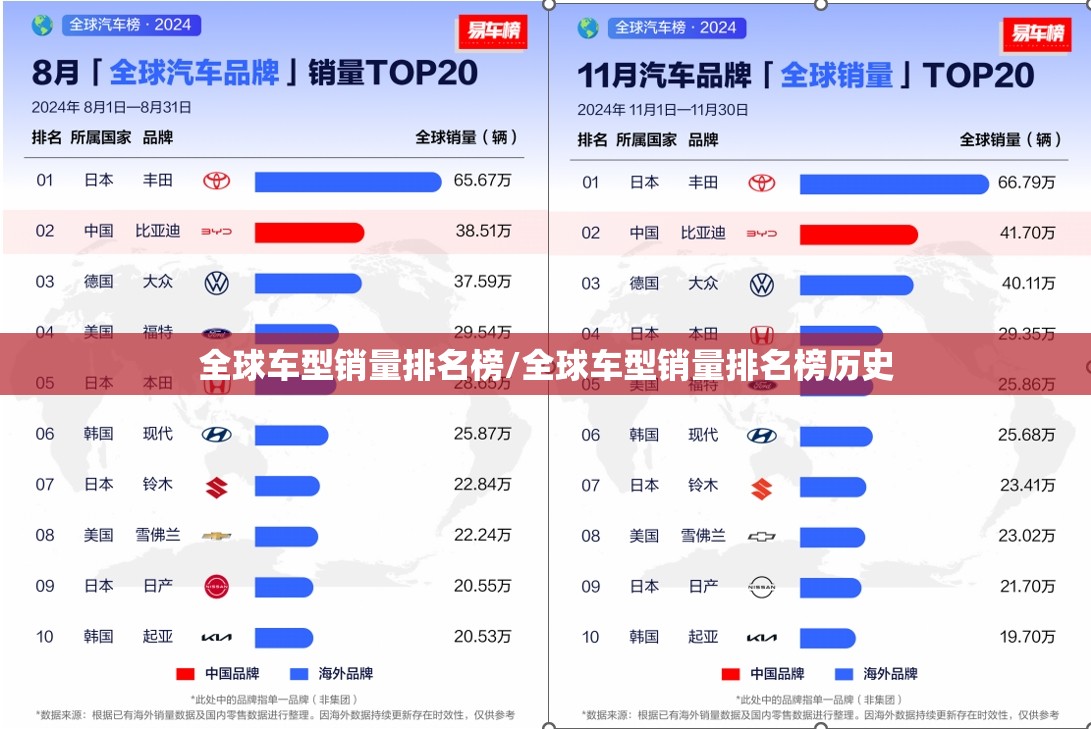 全球车型销量排名榜/全球车型销量排名榜历史