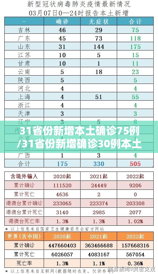 31省份新增本土确诊75例/31省份新增确诊30例本土7例