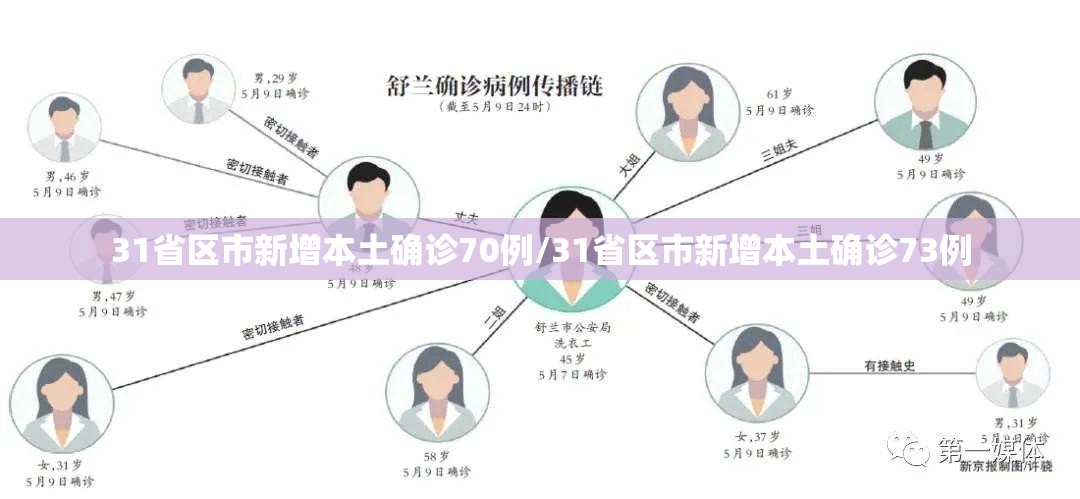 31省区市新增本土确诊70例/31省区市新增本土确诊73例