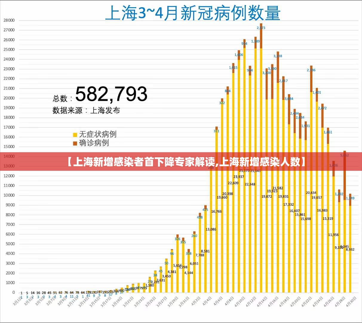 【上海新增感染者首下降专家解读,上海新增感染人数】