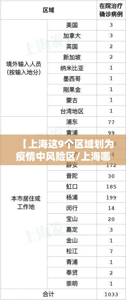 【上海这9个区域划为疫情中风险区/上海哪些区是中风险地区】