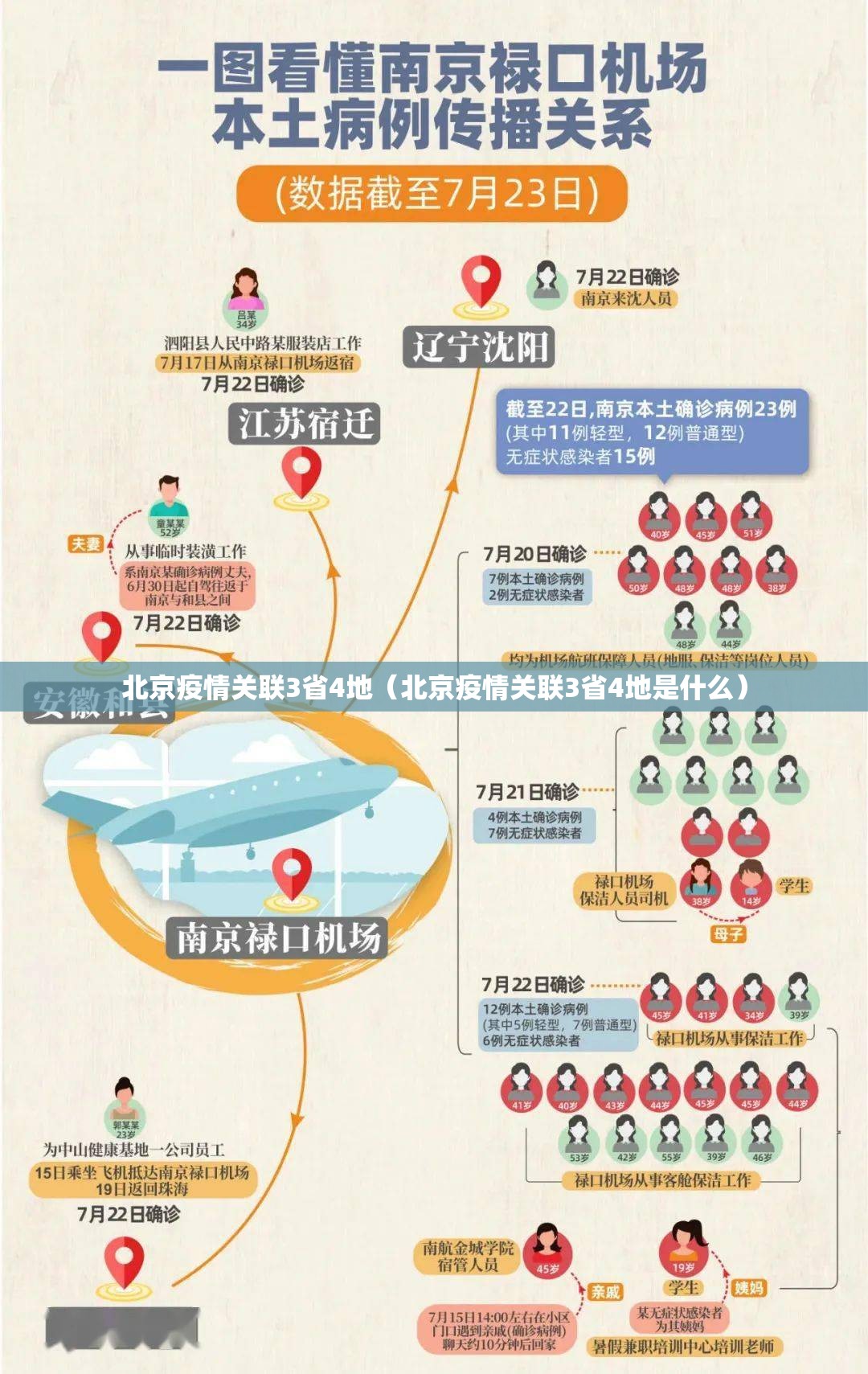 北京疫情关联3省4地（北京疫情关联3省4地是什么）