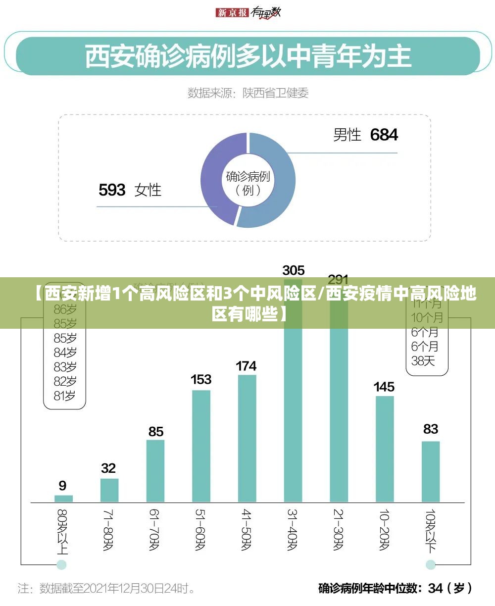 【西安新增1个高风险区和3个中风险区/西安疫情中高风险地区有哪些】 【西安新增1个高风险区和3个中风险区/西安疫情中高风险地区有哪些】