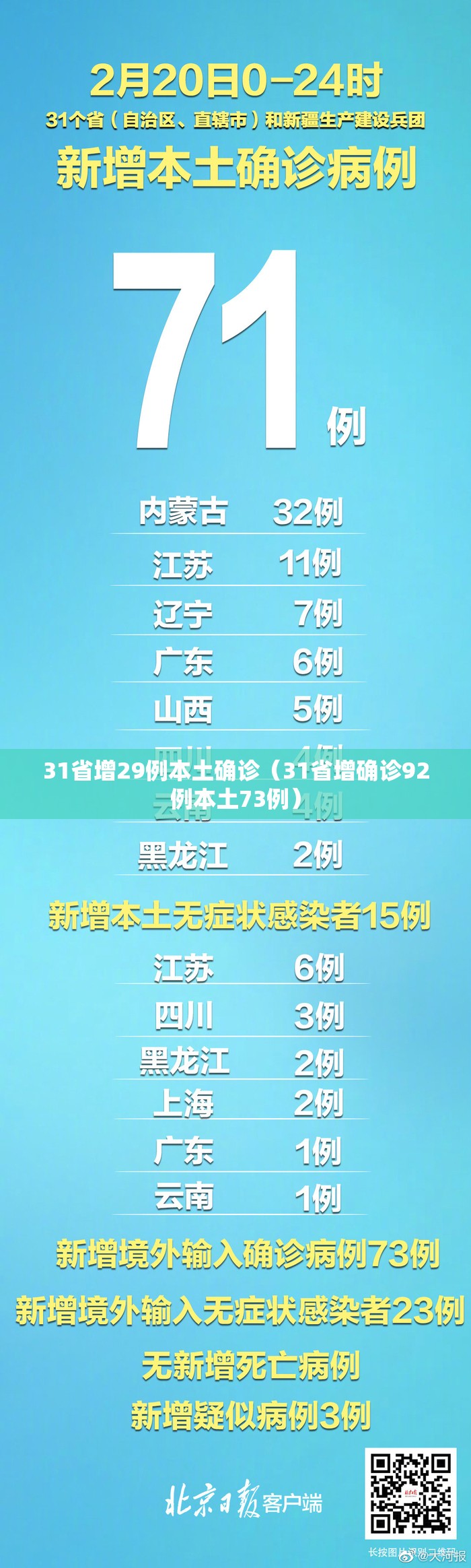31省增29例本土确诊（31省增确诊92例本土73例）