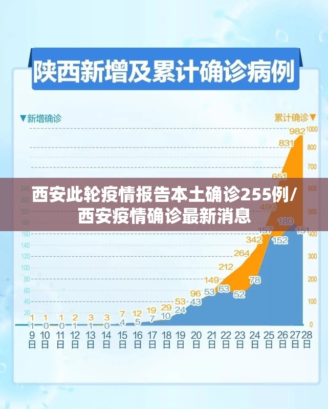 西安此轮疫情报告本土确诊255例/西安疫情确诊最新消息