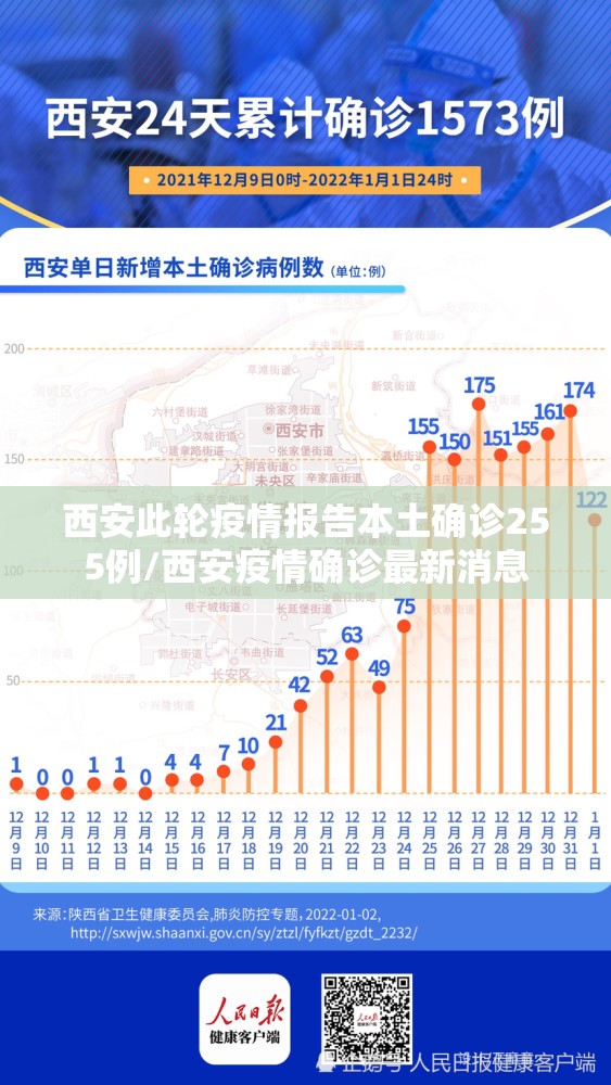 西安此轮疫情报告本土确诊255例/西安疫情确诊最新消息