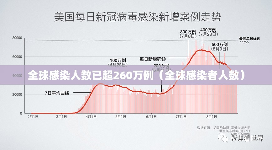 全球感染人数已超260万例（全球感染者人数）