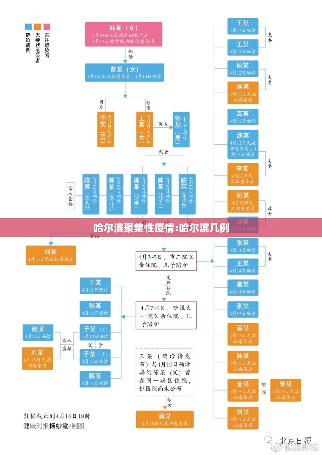 哈尔滨聚集性疫情:哈尔滨几例