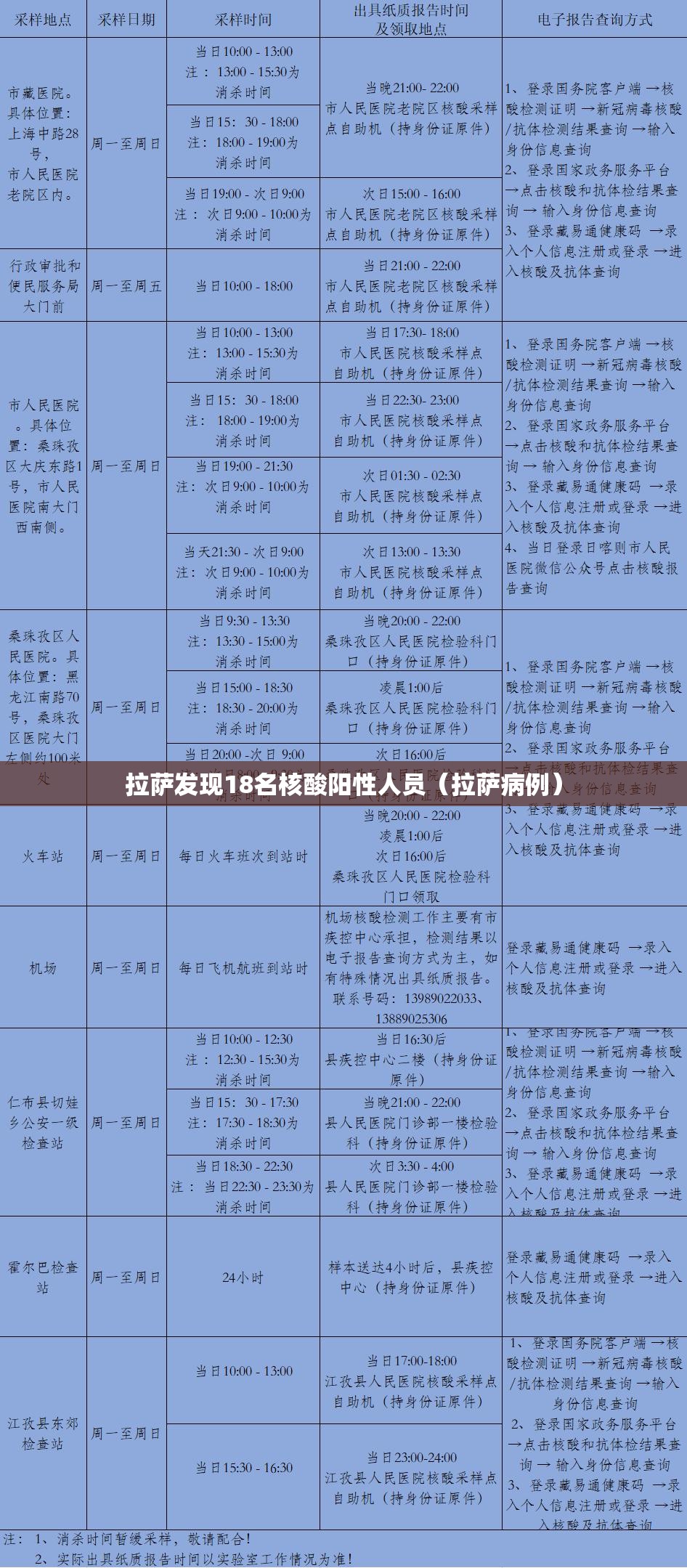 拉萨发现18名核酸阳性人员（拉萨病例）