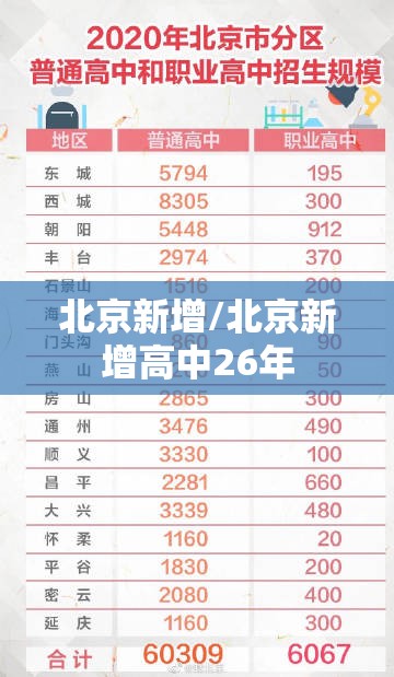 北京新增/北京新增高中26年 北京新增/北京新增高中26年