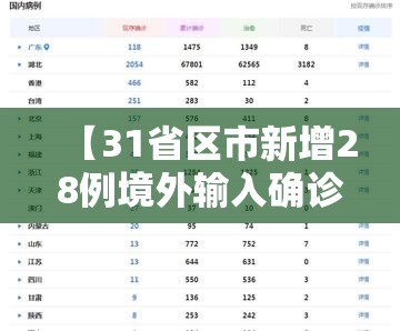 【31省区市新增28例境外输入确诊/31省份新增确诊28例均为境外输入】