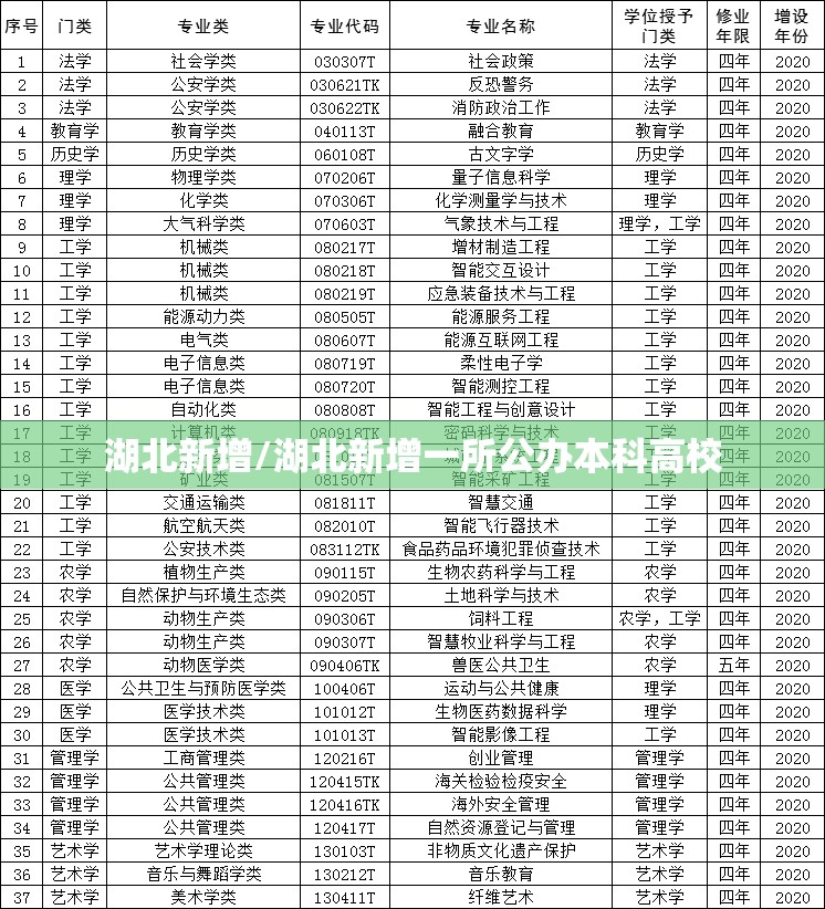 湖北新增/湖北新增一所公办本科高校 湖北新增/湖北新增一所公办本科高校