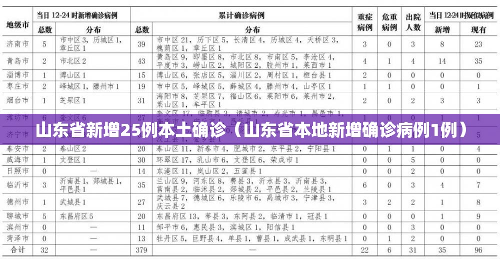山东省新增25例本土确诊（山东省本地新增确诊病例1例）