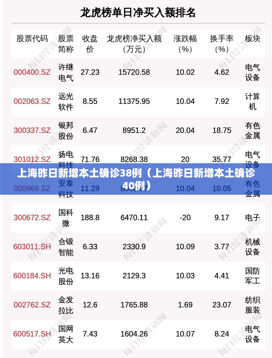 上海昨日新增本土确诊38例（上海昨日新增本土确诊40例）