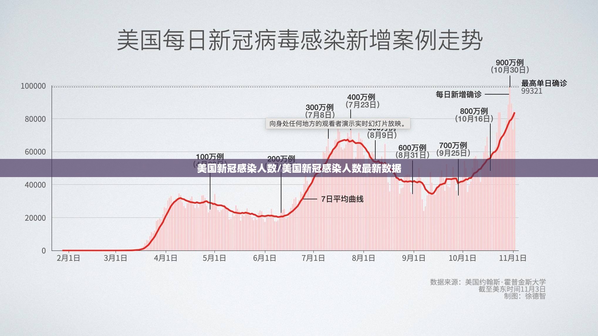 美国新冠感染人数/美国新冠感染人数最新数据