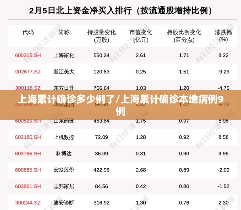 上海累计确诊多少例了/上海累计确诊本地病例9例