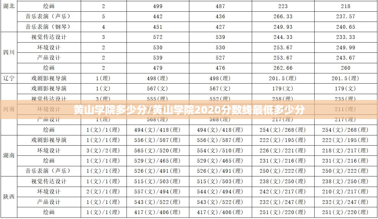 黄山学院多少分/黄山学院2020分数线最低多少分
