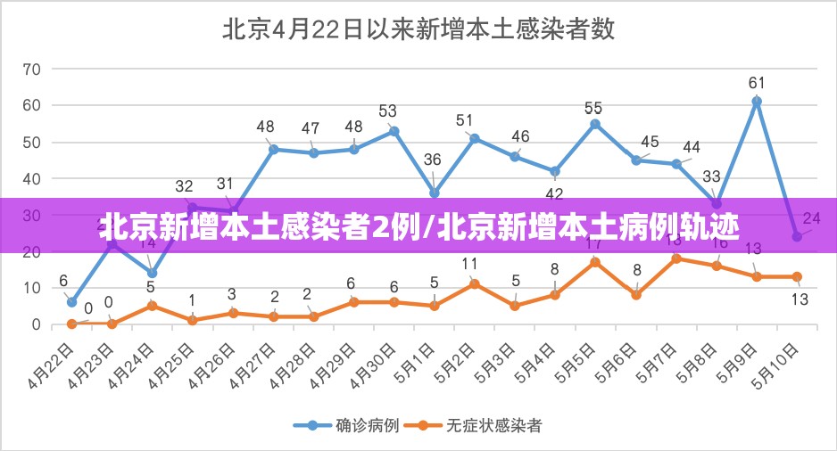 北京新增本土感染者2例/北京新增本土病例轨迹