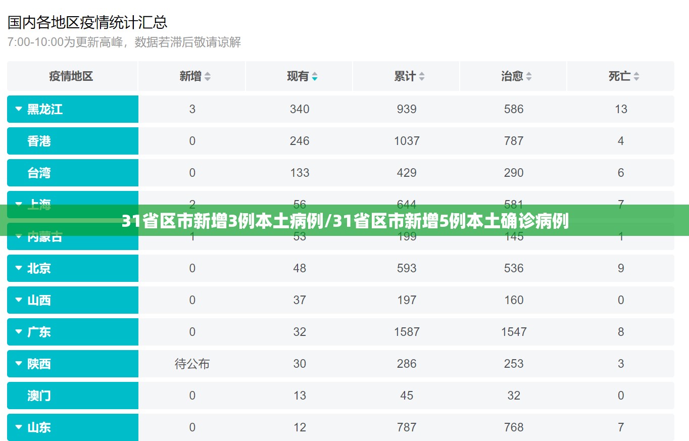 31省区市新增3例本土病例/31省区市新增5例本土确诊病例