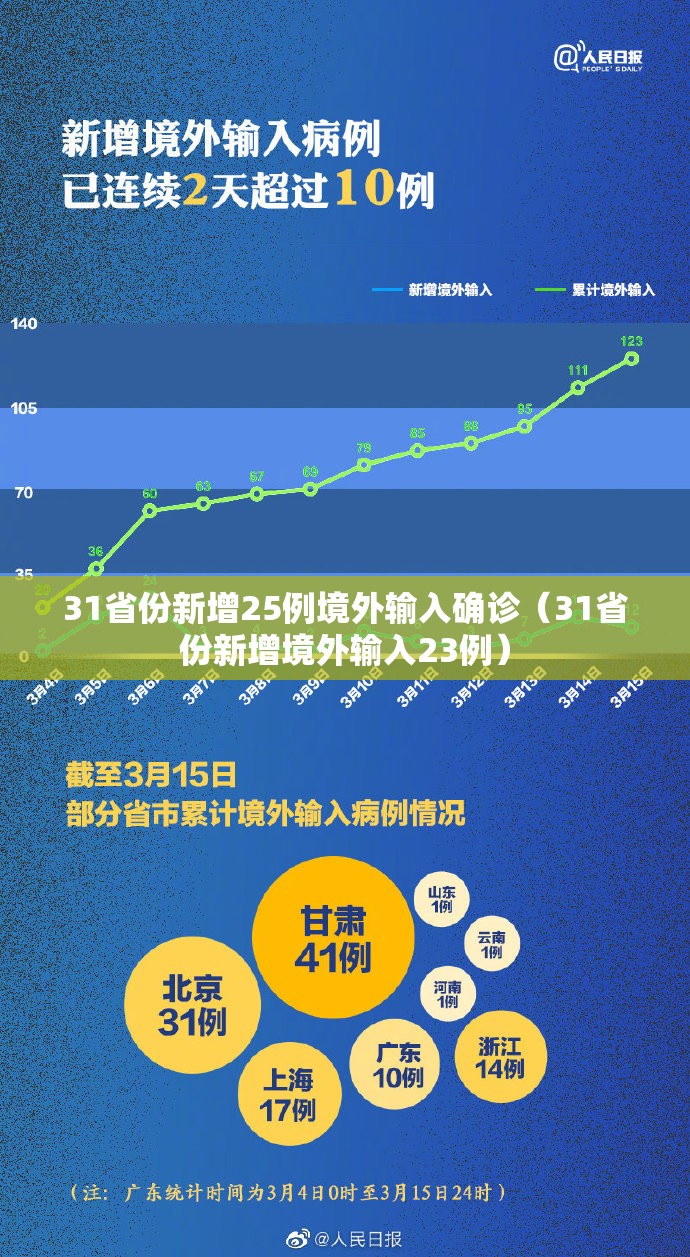 31省份新增25例境外输入确诊(31省份新增境外输入23例) 31省份新增25例境外输入确诊(31省份新增境外输入23例)