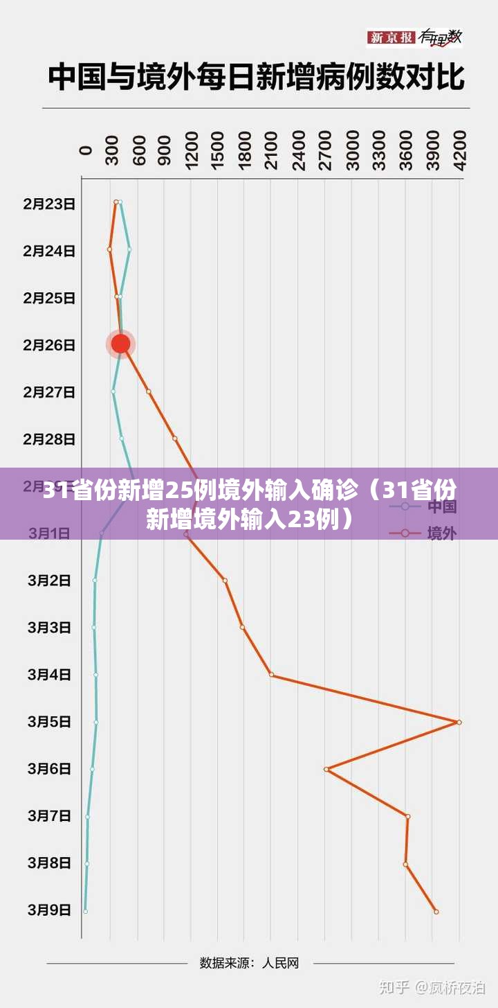 31省份新增25例境外输入确诊(31省份新增境外输入23例) 31省份新增25例境外输入确诊(31省份新增境外输入23例)