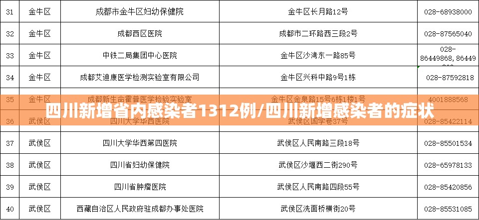四川新增省内感染者1312例/四川新增感染者的症状