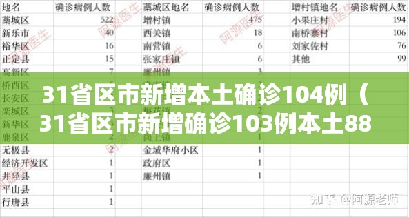 31省区市新增本土确诊104例(31省区市新增确诊103例本土88例) 31省区市新增本土确诊104例(31省区市新增确诊103例本土88例)