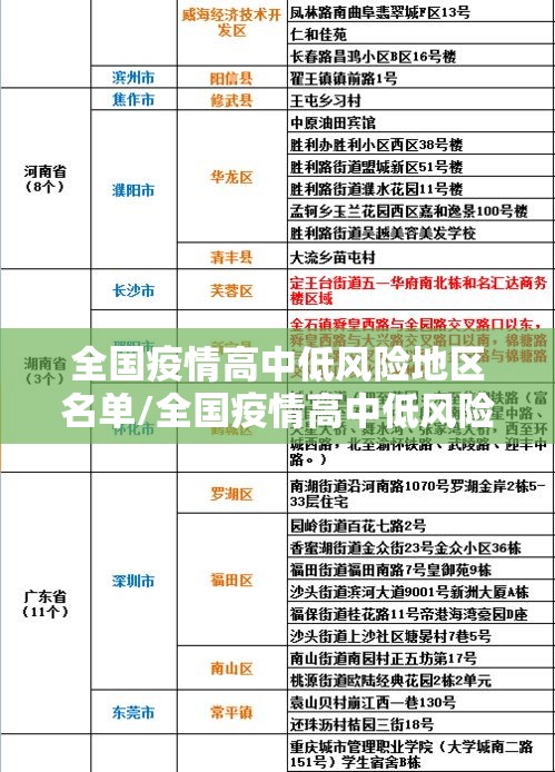 全国疫情高中低风险地区名单/全国疫情高中低风险区汇总 全国疫情高中低风险地区名单/全国疫情高中低风险区汇总