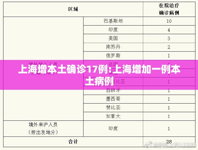 上海增本土确诊17例:上海增加一例本土病例