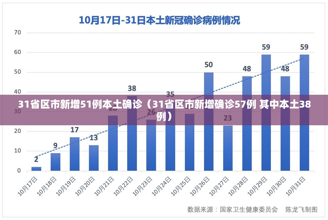 31省区市新增51例本土确诊(31省区市新增确诊57例 其中本土38例) 31省区市新增51例本土确诊(31省区市新增确诊57例 其中本土38例)