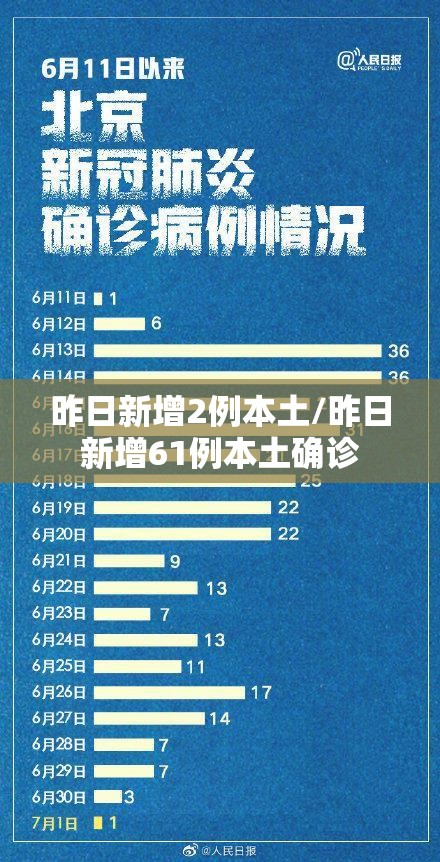 昨日新增2例本土/昨日新增61例本土确诊 昨日新增2例本土/昨日新增61例本土确诊