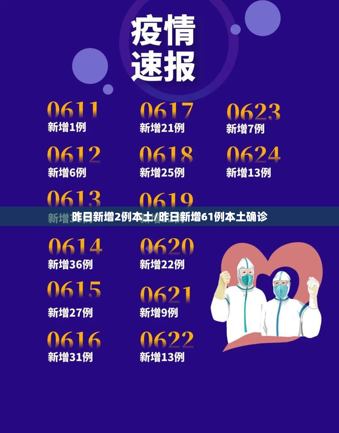 昨日新增2例本土/昨日新增61例本土确诊 昨日新增2例本土/昨日新增61例本土确诊