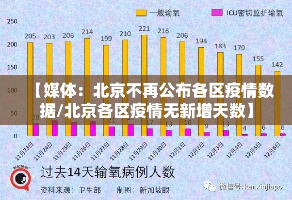 【媒体:北京不再公布各区疫情数据/北京各区疫情无新增天数】 【媒体:北京不再公布各区疫情数据/北京各区疫情无新增天数】
