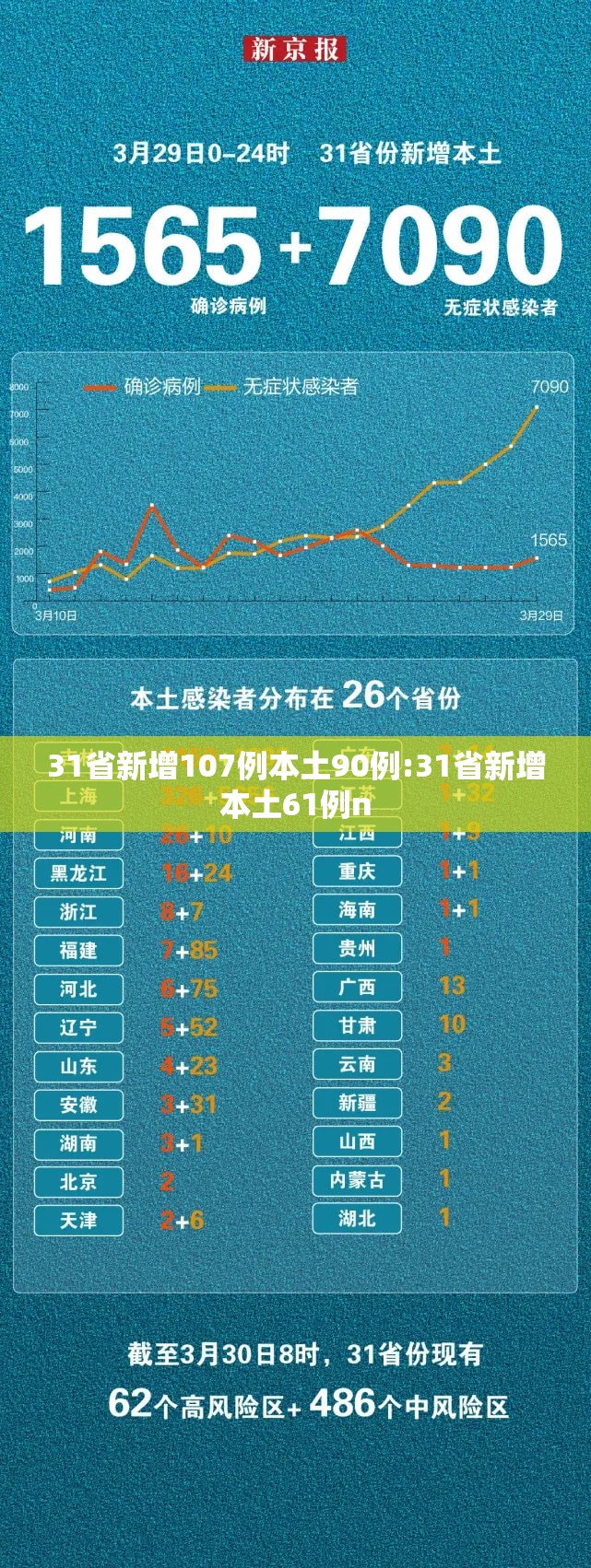 31省新增107例本土90例:31省新增本土61例n