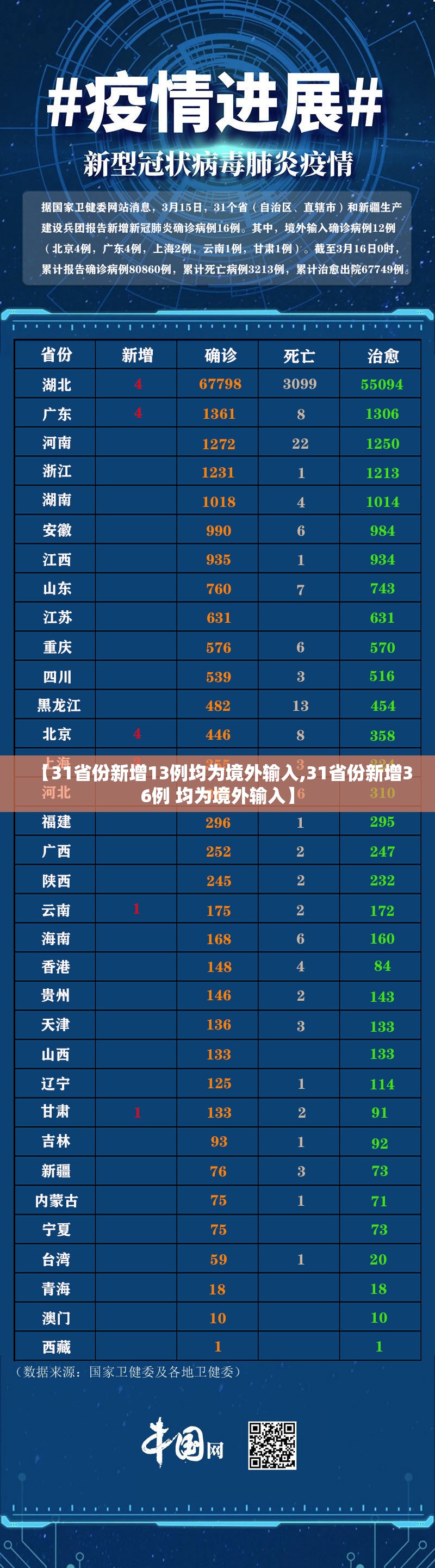 【31省份新增13例均为境外输入,31省份新增36例 均为境外输入】