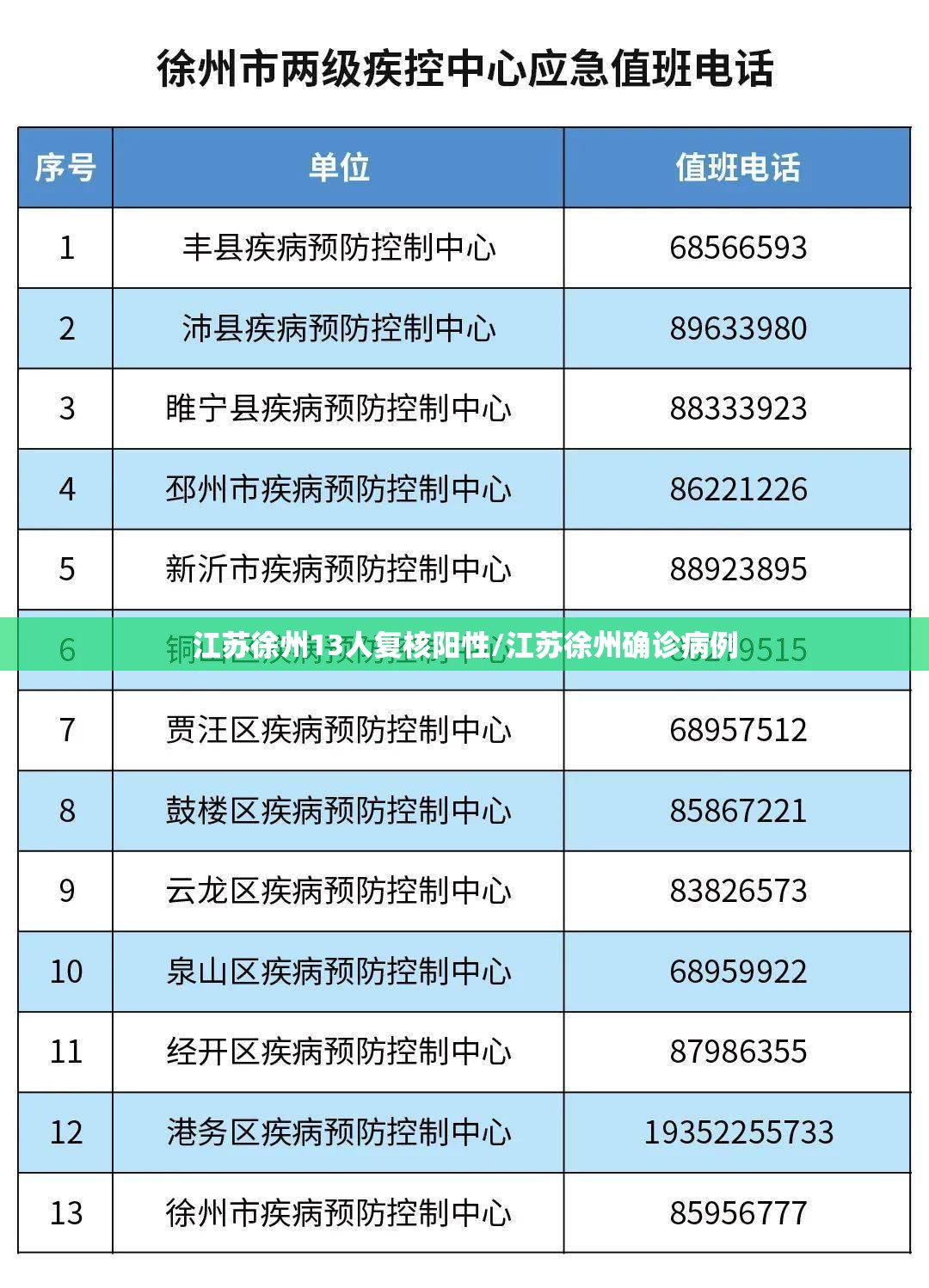 江苏徐州13人复核阳性/江苏徐州确诊病例 江苏徐州13人复核阳性/江苏徐州确诊病例