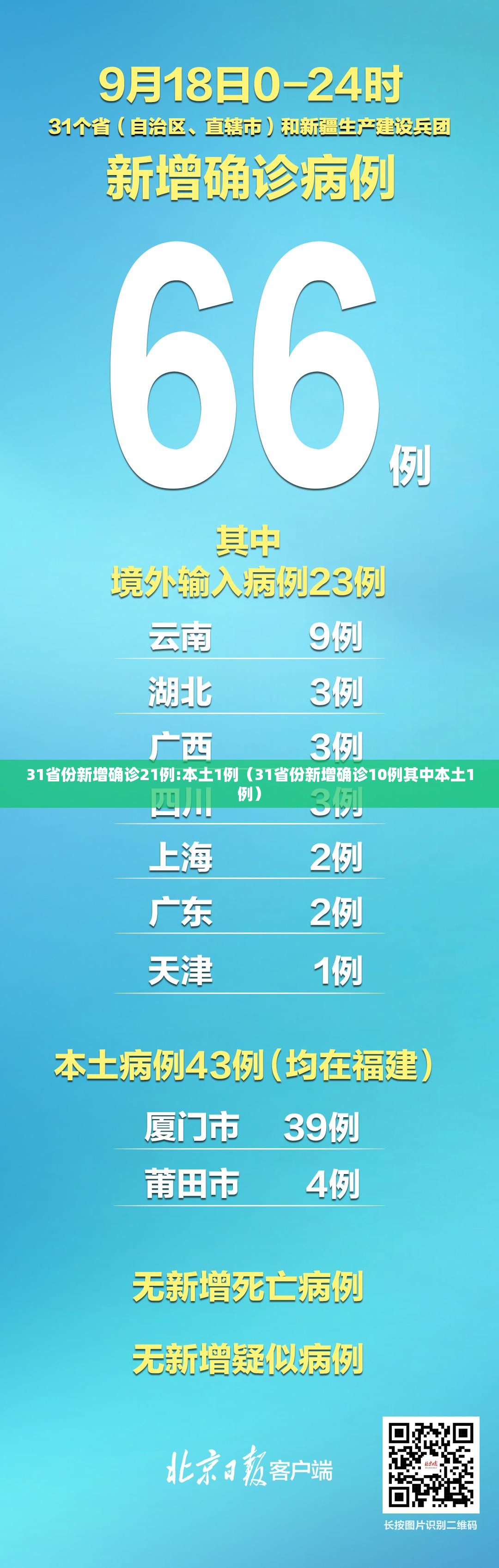 31省份新增确诊21例:本土1例(31省份新增确诊10例其中本土1例) 31省份新增确诊21例:本土1例(31省份新增确诊10例其中本土1例)