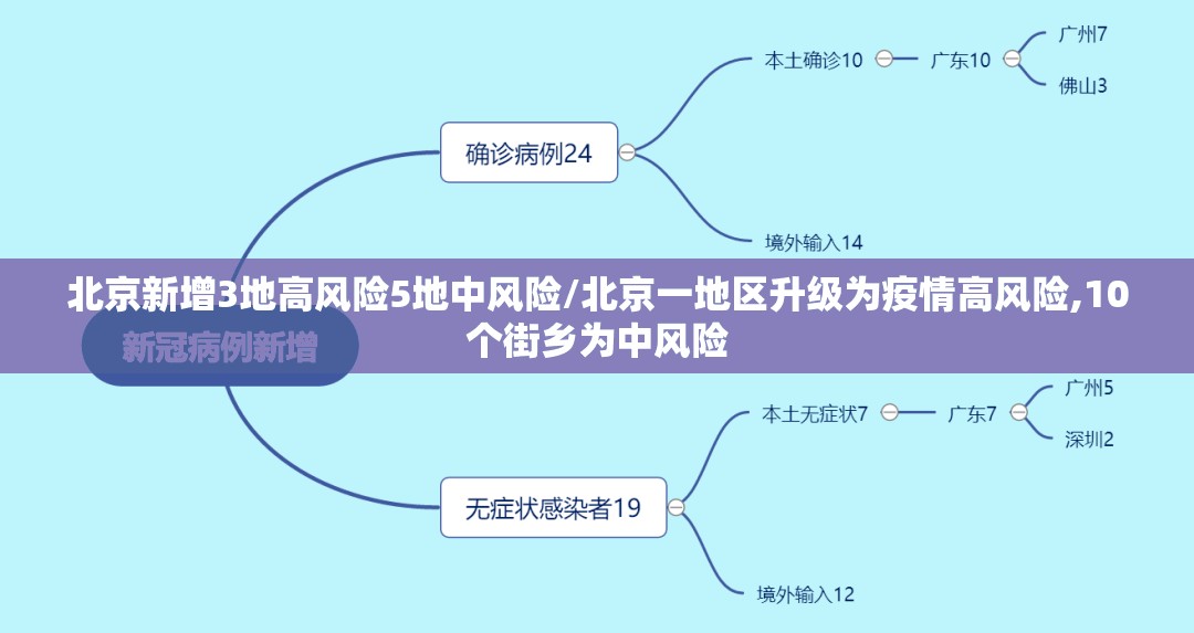 北京新增3地高风险5地中风险/北京一地区升级为疫情高风险,10个街乡为中风险