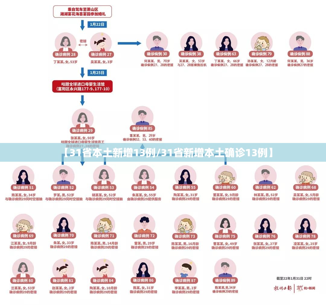 【31省本土新增13例/31省新增本土确诊13例】 【31省本土新增13例/31省新增本土确诊13例】