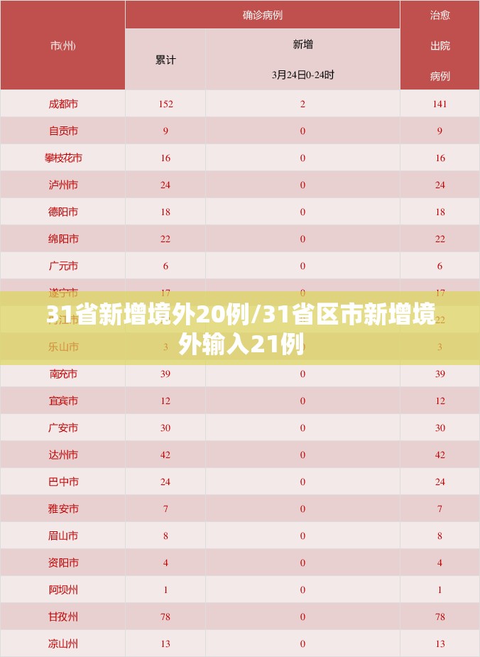 31省新增境外20例/31省区市新增境外输入21例