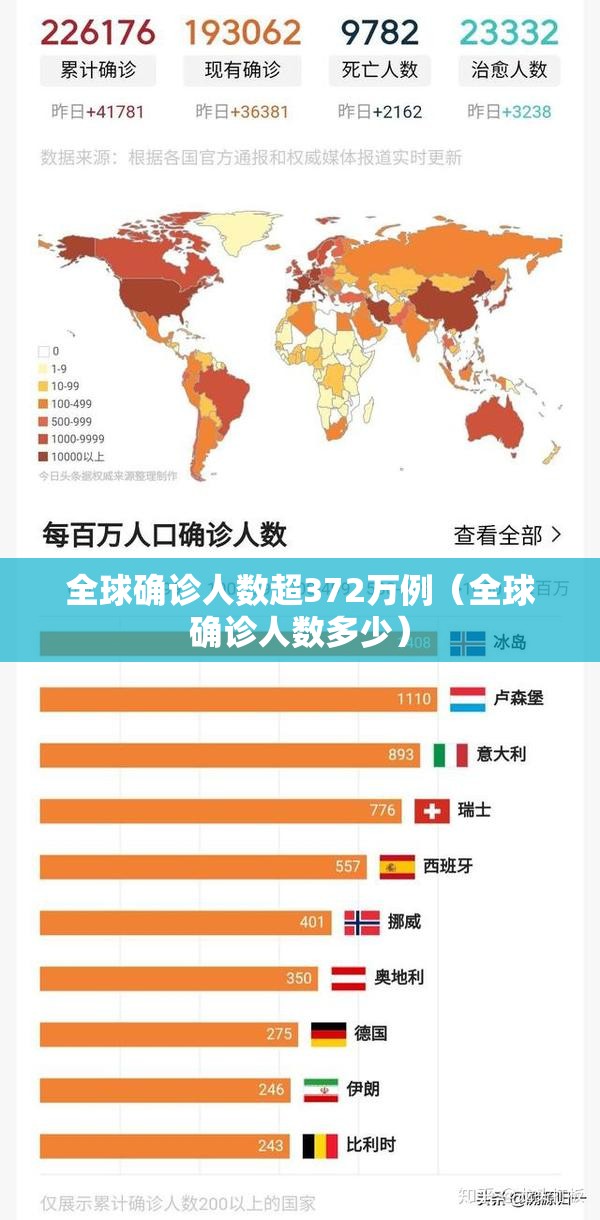 全球确诊人数超372万例（全球确诊人数多少）