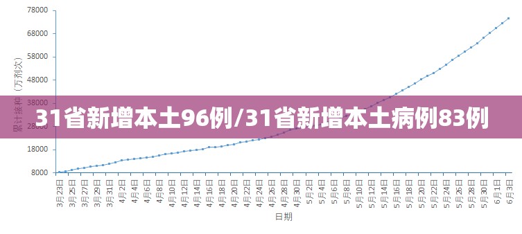 31省新增本土96例/31省新增本土病例83例