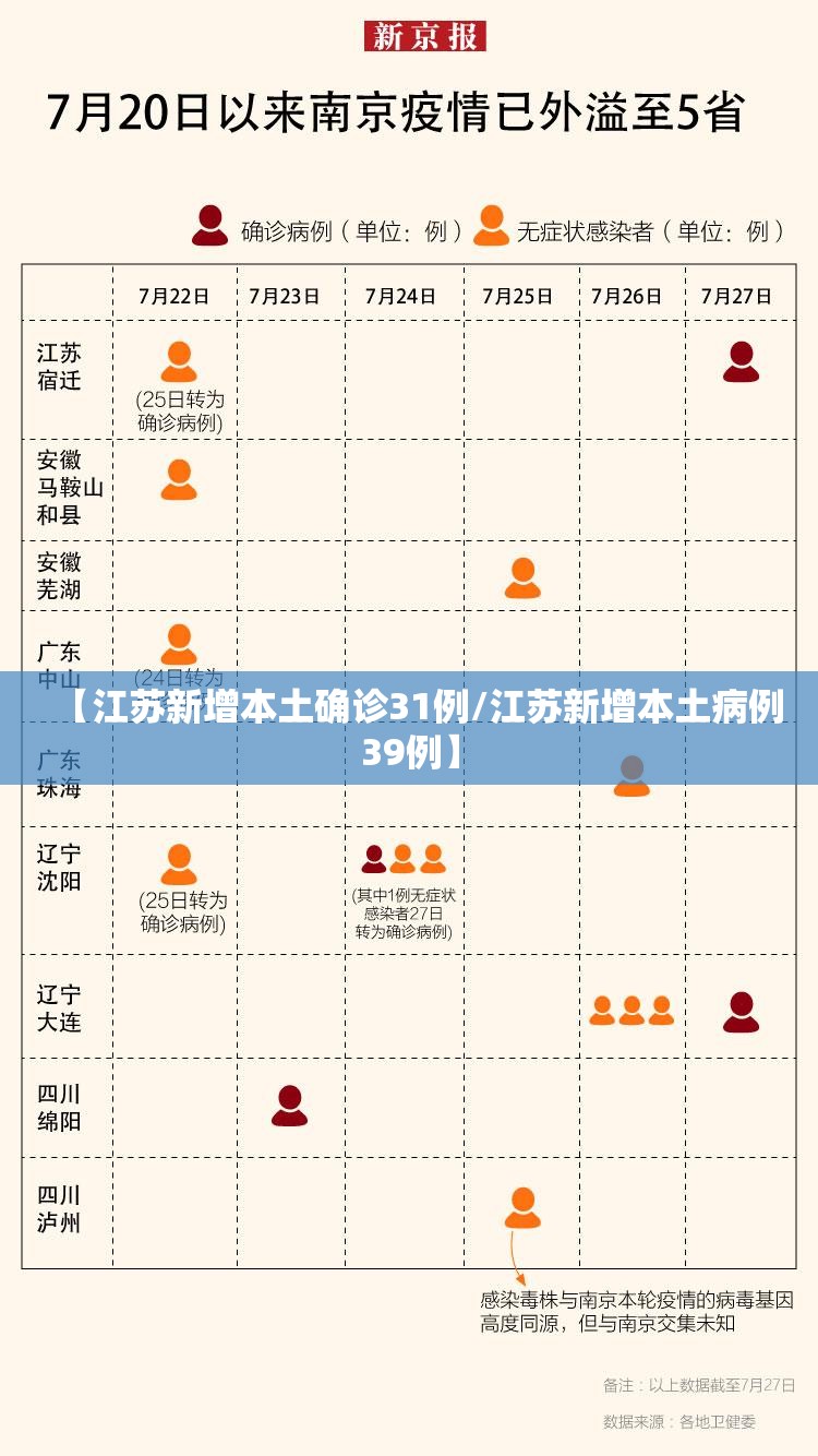 【江苏新增本土确诊31例/江苏新增本土病例39例】