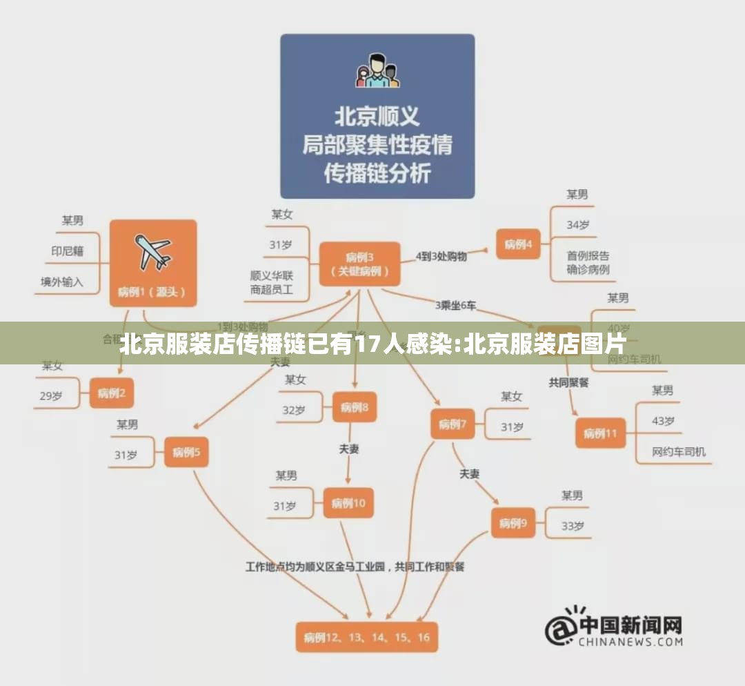北京服装店传播链已有17人感染:北京服装店图片