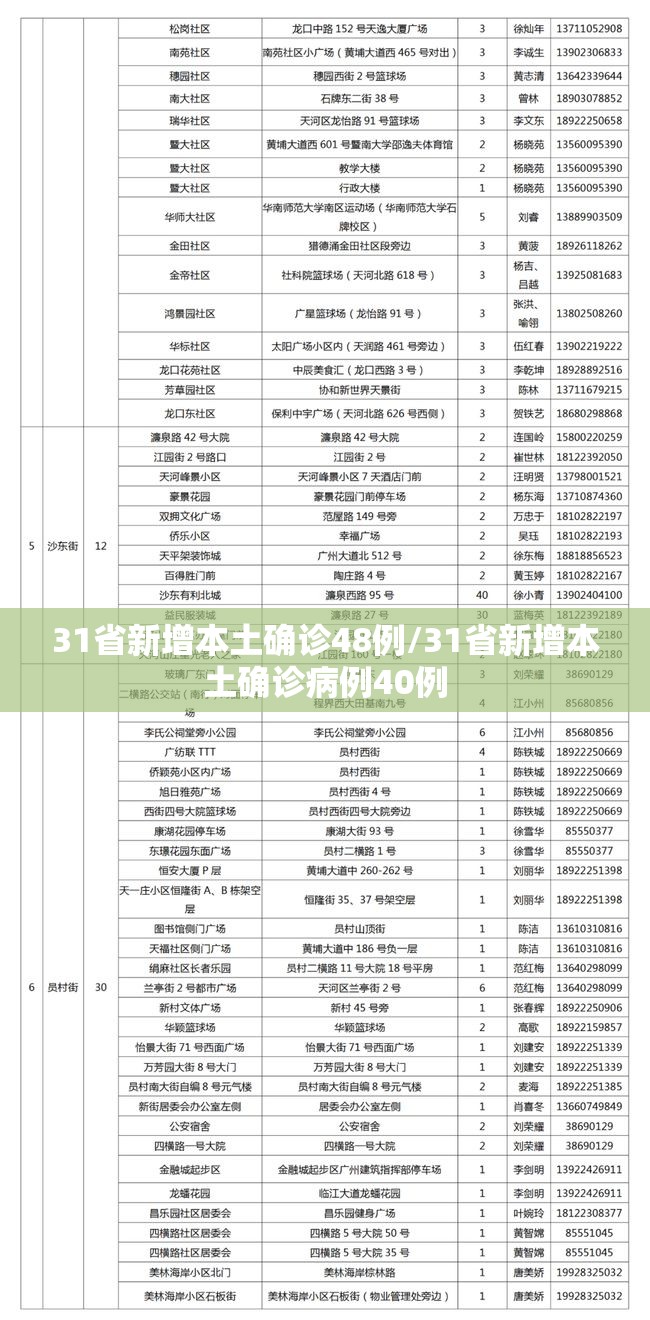 31省新增本土确诊48例/31省新增本土确诊病例40例