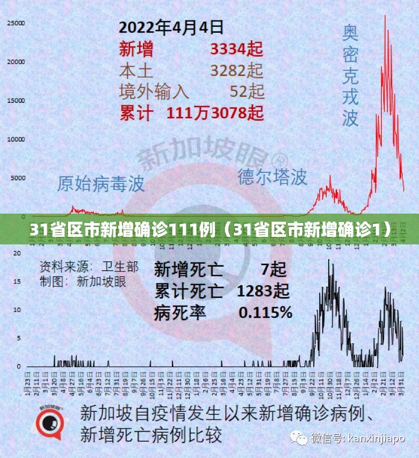 31省区市新增确诊111例（31省区市新增确诊1）