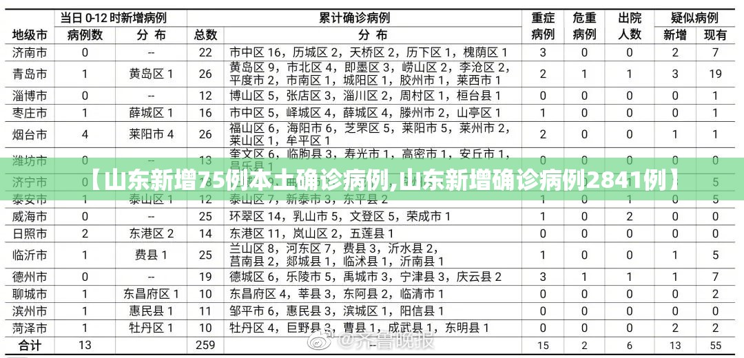 【山东新增75例本土确诊病例,山东新增确诊病例2841例】