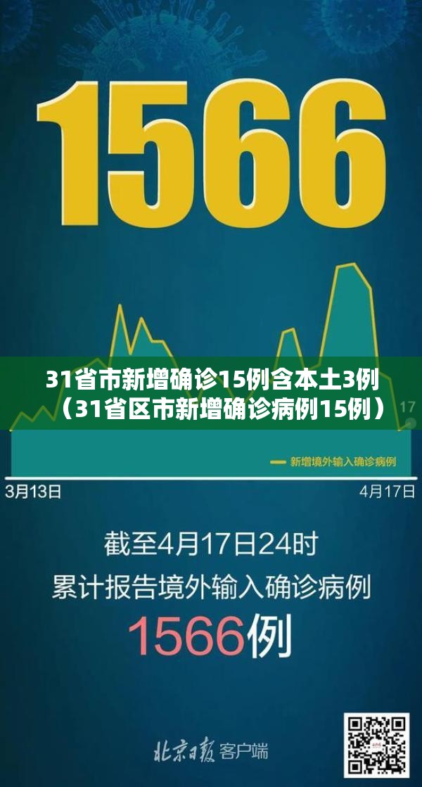 31省市新增确诊15例含本土3例(31省区市新增确诊病例15例) 31省市新增确诊15例含本土3例(31省区市新增确诊病例15例)